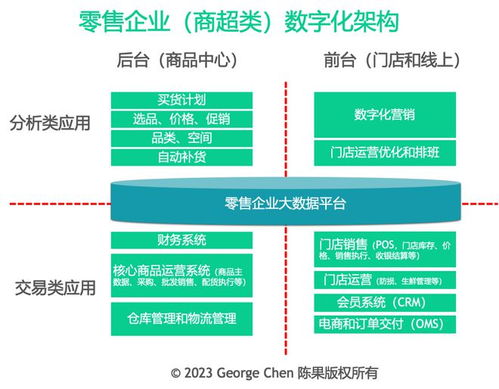 從零售企業(yè)談數(shù)字化架構(gòu)設(shè)計的思路 基于市場調(diào)查的視角